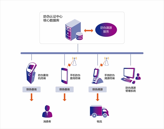 致联科技RFID防伪溯源解决方案