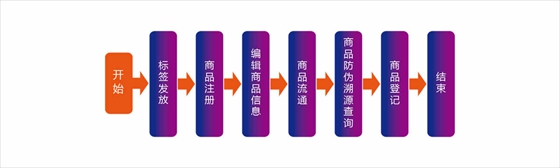 致联科技RFID防伪溯源解决方案