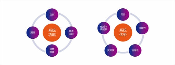 致联科技RFID防伪溯源解决方案