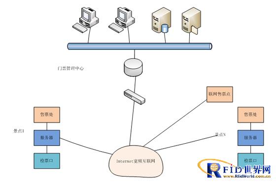 博焱RFID电子门票解决方案