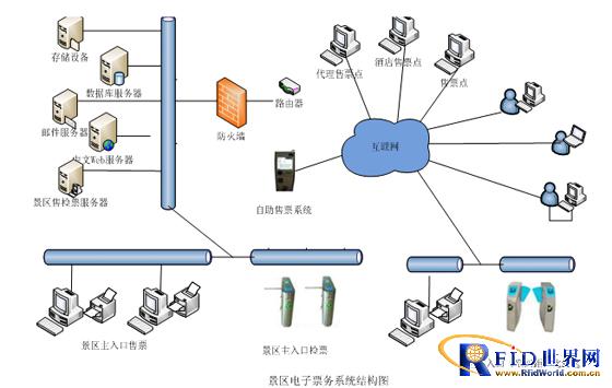 博焱RFID电子门票解决方案