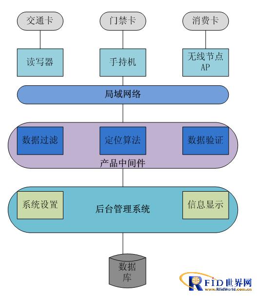 博焱RFID电子门票解决方案