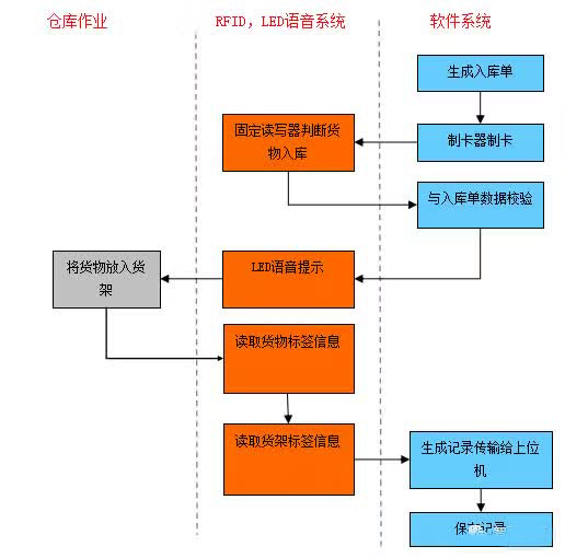 RFID物资收发管理系统解决方案