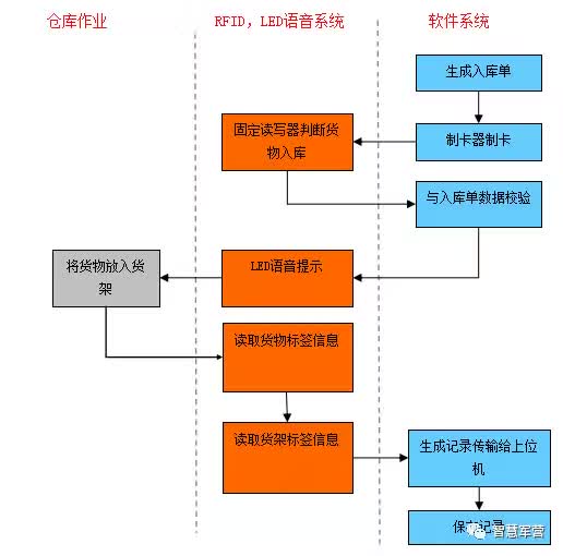 RFID物资收发管理系统