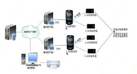 rfid远距离智能在线巡更解决方案