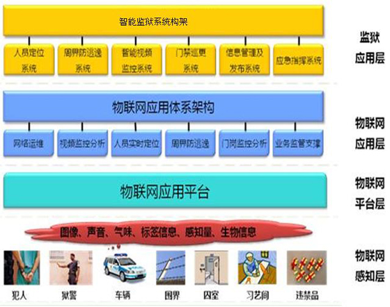 智能化监狱管理系统简述