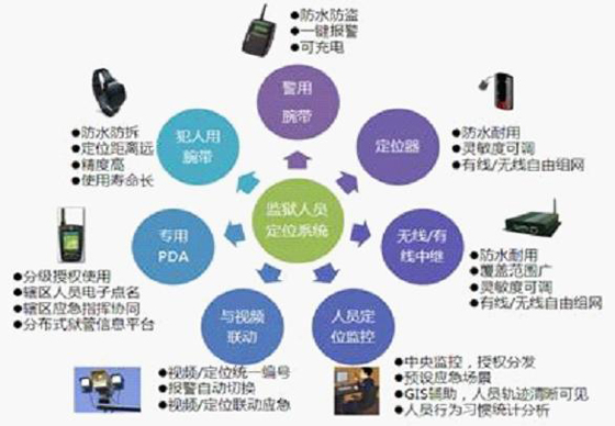 智能化监狱管理系统简述