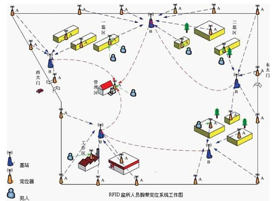 RFID监狱人员腕带定位系统功能设计