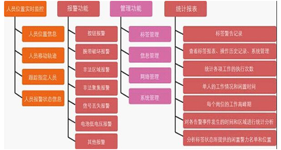 RFID监狱人员腕带定位系统功能设计