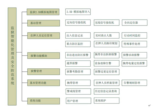 智慧监狱防务管理系统-人员定位管理系统