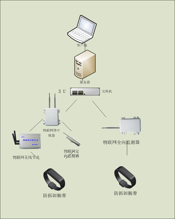 智慧监狱防务管理系统-人员定位管理系统