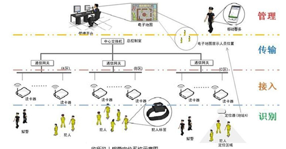 监狱人员腕带定位系统基础方案