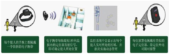 监狱人员腕带定位系统基础方案