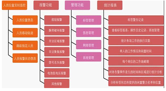 监狱人员腕带定位系统基础方案