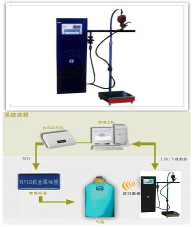 RFID液化充装解决方案