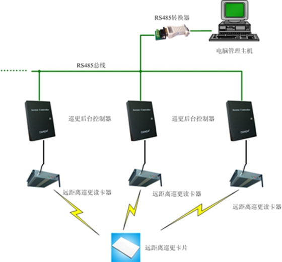 RFID远距离在线巡更方案