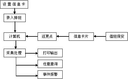 标准一卡通方案