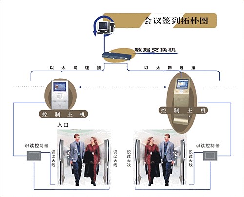 会议签到门禁管理系统