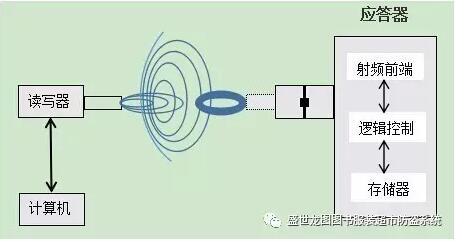 盛世龙图RFID智能资产监管系统 