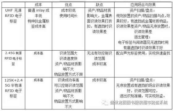 盛世龙图RFID智能资产监管系统 