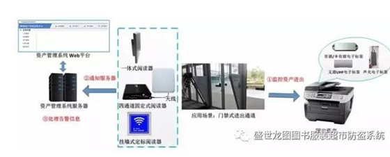盛世龙图RFID智能资产监管系统 