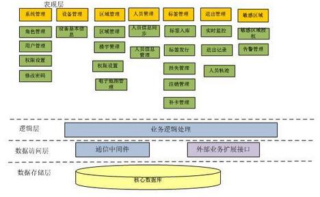 工地施工人员RFID管理方案