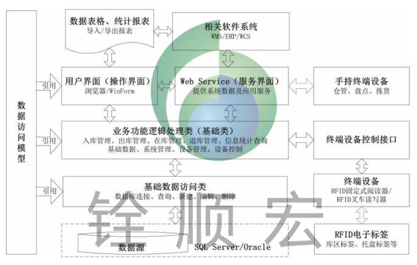 RFID仓储管理（WMS）系统方案建议书