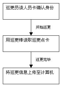保安巡更系统