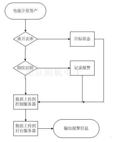 射频电能计量资产管理系统