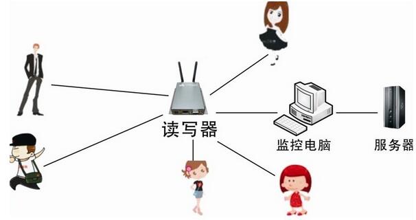 RFID人员自动考勤解决方案