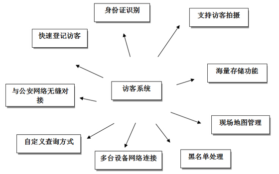 智能访客系统