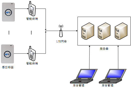 上海讯闪电子科技有限公司基于NFC的智能巡检系统建设方案