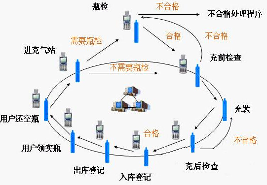 RFID气瓶与零售安全管理系统