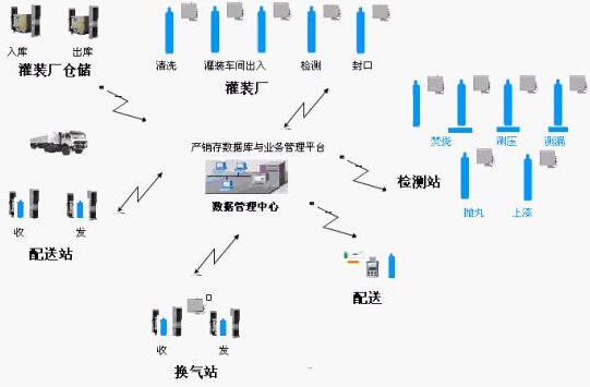 RFID气瓶与零售安全管理系统