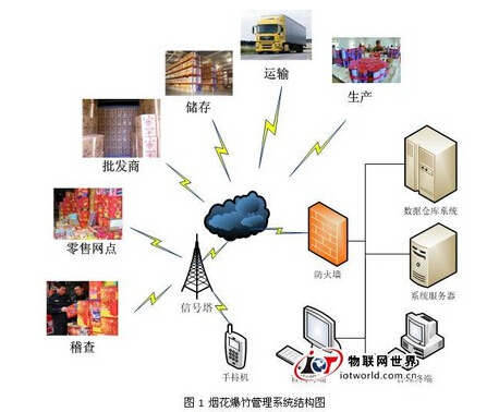 物联网技术监管烟花爆竹燃放方案