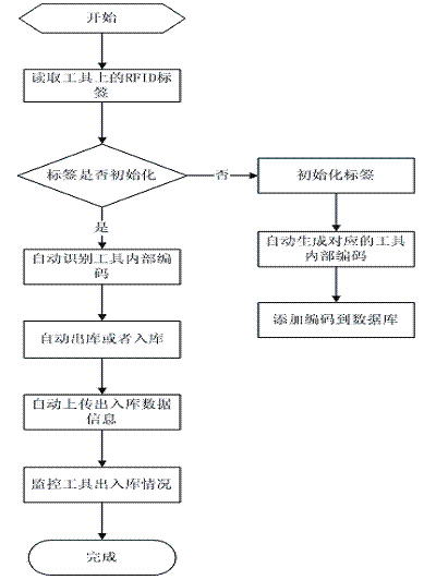 电力固定库房带电工具管理系统