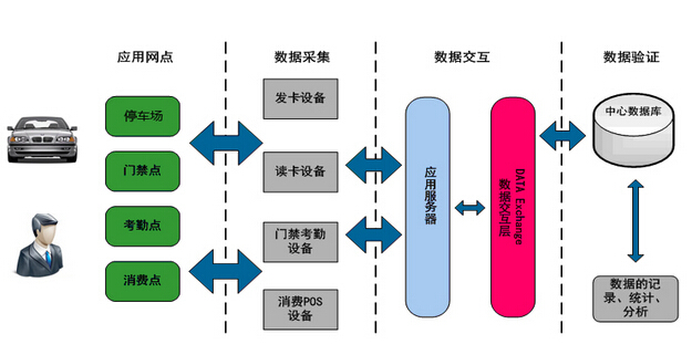 机关单位一卡通管理系统
