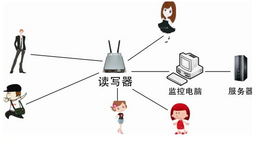 RFID人员在位监控及考勤系统