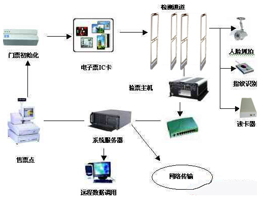 基于RFID的门票管理系统