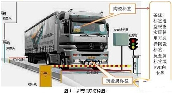 RFID UHF称重管理