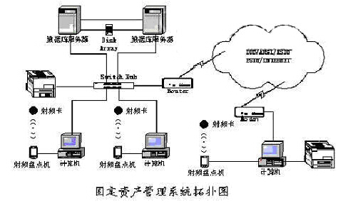 智能RFID固定资产管理解决方案
