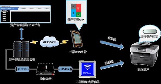 资产/托盘 RFID定位管理系统 