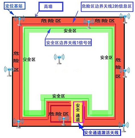 RFID技术人员定位系统