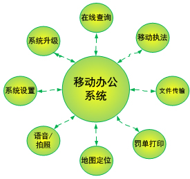 数字化城市管理