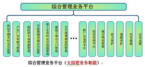 数字化城市管理