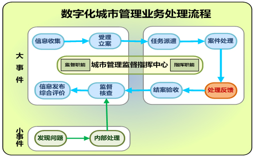 数字化城市管理
