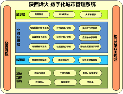数字化城市管理
