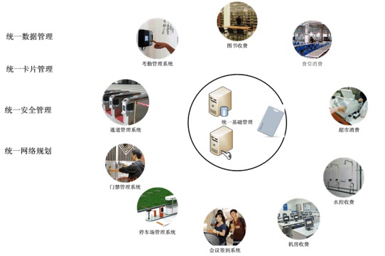 一卡通管理系统