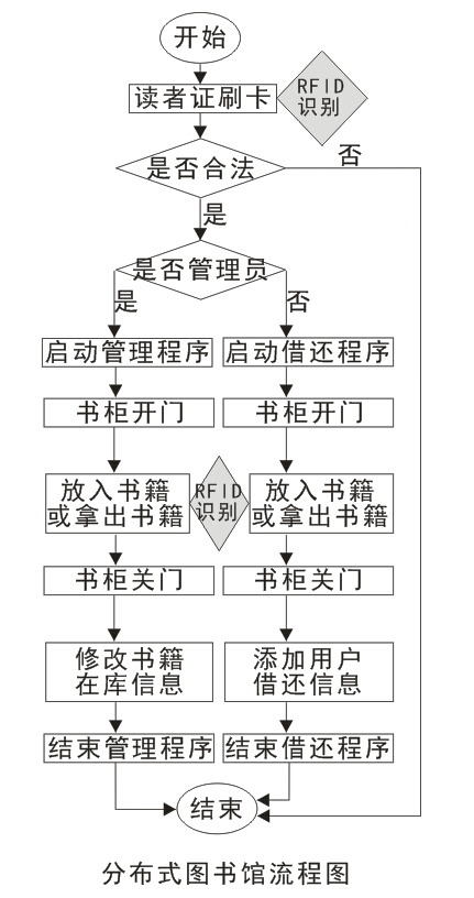 分布式图书管理系统