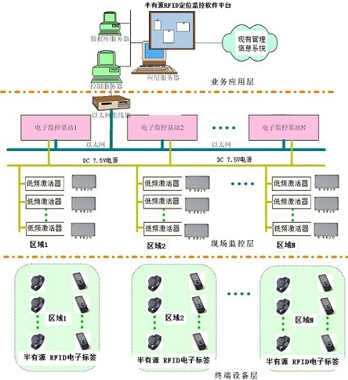 半有源RFID技术在老年公寓老人院人员安全服务管理系统的应用